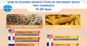Изострянето на конфликта между Израел и Иран прекъсна низходящия ценови тренд на зърнените пазари, отчитат експертите на ССБ