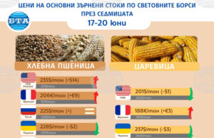 Изострянето на конфликта между Израел и Иран прекъсна низходящия ценови тренд на зърнените пазари, отчитат експертите на ССБ