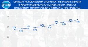 ОБНОВЕНА България дели с Естония предпоследното място в ЕС по реално индивидуално потребление на човек от населението през 2024 г., според Евростат
