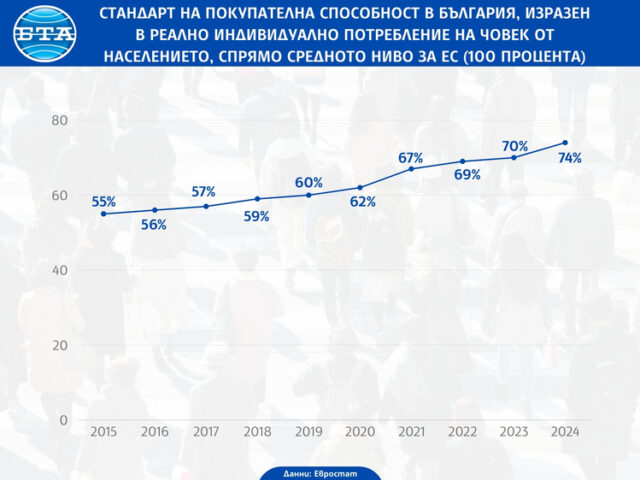 ОБНОВЕНА България дели с Естония предпоследното място в ЕС по реално индивидуално потребление на човек от населението през 2024 г., според Евростат