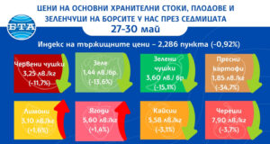 Продължава спадът в цените на зеленчуците на борсите в страната, отчита ДКСБТ