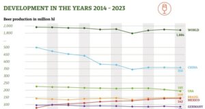 Производство на бира в световен мащаб е намаляло с 0,9 на сто през 2023 г., а в България - с 3 на сто, отчита доклад на "БартХаас"