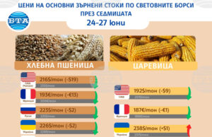 Цените на основните зърнени стоки на световните борси се понижават в последните дни на юни, отчитат експертите на Софийската стокова борса