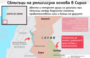 Броят на жертвите на насилието в Южна Сирия нарасна до 718, сочат данни на Сирийския център за наблюдение на човешките права