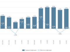 Годишната инфлация е 4.4%, най-голямо поскъпване има при хотели, ресторанти и развлечения