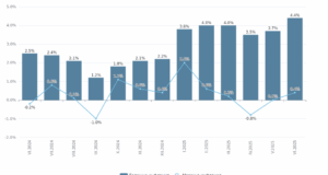 Годишната инфлация е 4.4%, най-голямо поскъпване има при хотели, ресторанти и развлечения