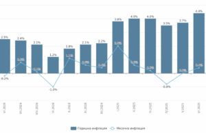 Годишната инфлация е 4.4%, най-голямо поскъпване има при хотели, ресторанти и развлечения