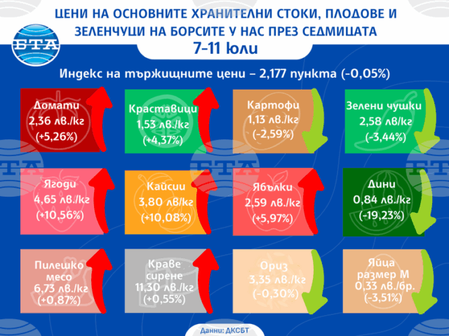 Дините поевтиняват с над 19 процента, а останалите плодове поскъпват на борсите у нас през седмицата, по данни на ДКСБТ
