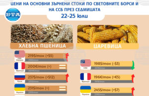 Добрата реколта ще намали цените на пшеницата и царевицата на световните борси, смятат експерти