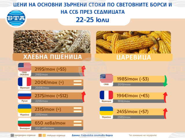 Добрата реколта ще намали цените на пшеницата и царевицата на световните борси, смятат експерти
