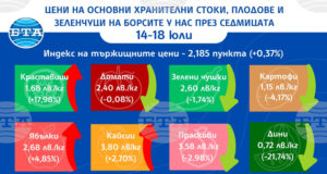Основни хранителни стоки, повечето плодове и някои зеленчуци поскъпват на борсите у нас през седмицата, показват данните от бюлетина на ДКСБТ
