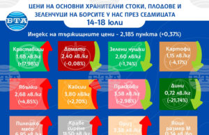 Основни хранителни стоки, повечето плодове и някои зеленчуци поскъпват на борсите у нас през седмицата, показват данните от бюлетина на ДКСБТ