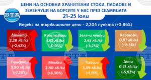 Повечето зеленчуци продължават да поевтиняват по тържищата тази седмица, макар че ценовият индекс спря да спада, отчита ДКСБТ