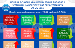 Повечето зеленчуци продължават да поевтиняват по тържищата тази седмица, макар че ценовият индекс спря да спада, отчита ДКСБТ