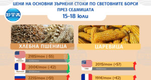 Цената на пшеницата се движи разнопосочно, а на царевицата се повишава на световните борси през седмицата, по данни на ССБ