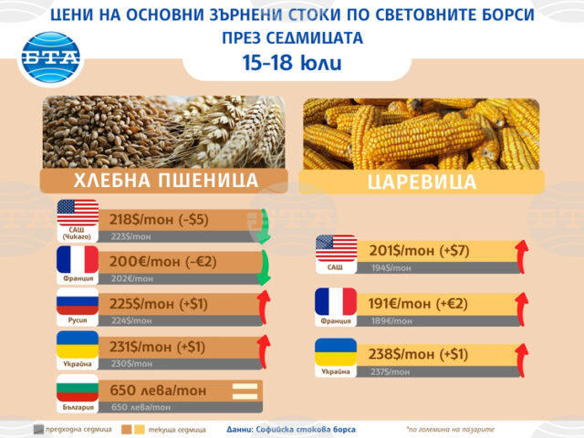 Цената на пшеницата се движи разнопосочно, а на царевицата се повишава на световните борси през седмицата, по данни на ССБ