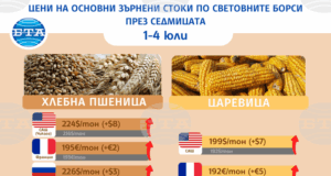 Цените на основните зърнени стоки тръгват нагоре по световните борси в първата седмица на юли, сочат данните на ССБ