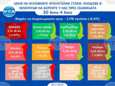 Продължава тенденцията за спад на цените на основните хранителни продукти и тази седмица, отчита ДКСБТ