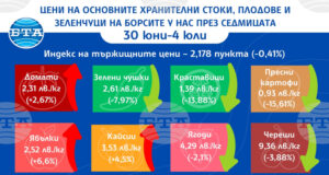 Продължава тенденцията за спад на цените на основните хранителни продукти и тази седмица, отчита ДКСБТ