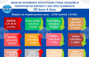 Продължава тенденцията за спад на цените на основните хранителни продукти и тази седмица, отчита ДКСБТ