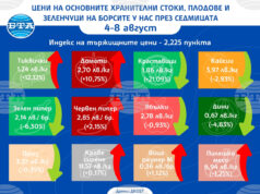 Цените на основни хранителни продукти, плодове и зеленчуци на борсите у нас се повишават и тази седмица, сочат данните на ДКСБТ