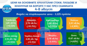 Цените на основни хранителни продукти, плодове и зеленчуци на борсите у нас се повишават и тази седмица, сочат данните на ДКСБТ