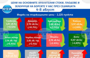 Цените на основни хранителни продукти, плодове и зеленчуци на борсите у нас се повишават и тази седмица, сочат данните на ДКСБТ