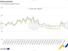 България с най-голям годишен спад на промишлената продукция през юни сред страните от ЕС, отчита Евростат