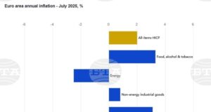 Годишната инфлация в еврозоната през юли се задържа на ниво от 2 на сто, сочи предварителната оценка на Евростат