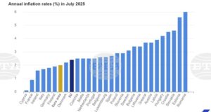 Годишната инфлация расте в ЕС и България, а в еврозоната остава без промяна през юли, по данни на Евростат