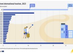 ЕС е генерирал почти 26 на сто от световните приходите от туризъм през 2023 г