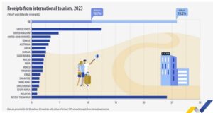 ЕС е генерирал почти 26 на сто от световните приходите от туризъм през 2023 г