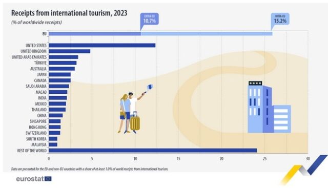 ЕС е генерирал почти 26 на сто от световните приходите от туризъм през 2023 г
