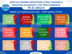 Плодовете поскъпват на борсите у нас през седмицата, показват данните на ДКСБТ