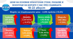 Плодовете поскъпват на борсите у нас през седмицата, показват данните на ДКСБТ
