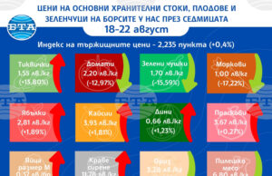 Плодовете поскъпват на борсите у нас през седмицата, показват данните на ДКСБТ