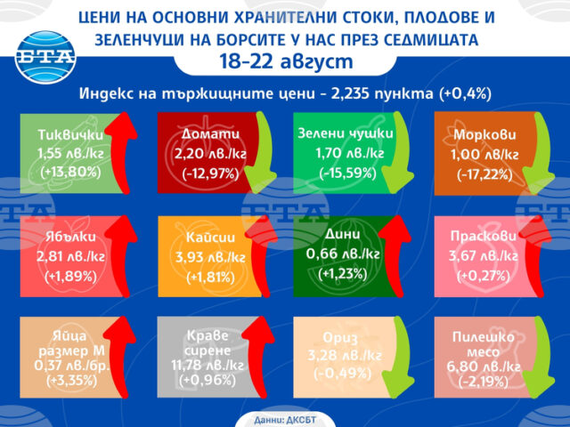 Плодовете поскъпват на борсите у нас през седмицата, показват данните на ДКСБТ