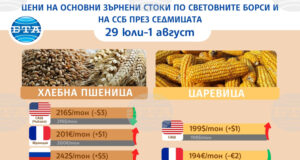 Цените на зърнените стоки по световните борси продължават да са колебливи в края на юли, отчитат от ССБ