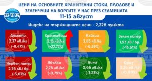 Цените на основни хранителни продукти на борсите у нас се повишават и тази седмица, сочат данните на ДКСБТ