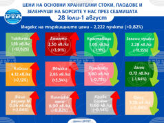 Цените на основни хранителни продукти, плодове и зеленчуци на борсите у нас се повишават и тази седмица, сочат данните на ДКСБТ