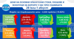 Цените на основни хранителни продукти, плодове и зеленчуци на борсите у нас се повишават и тази седмица, сочат данните на ДКСБТ