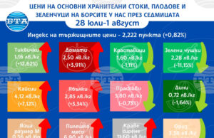 Цените на основни хранителни продукти, плодове и зеленчуци на борсите у нас се повишават и тази седмица, сочат данните на ДКСБТ