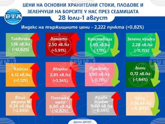 Цените на основни хранителни продукти, плодове и зеленчуци на борсите у нас се повишават и тази седмица, сочат данните на ДКСБТ