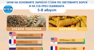 Цените на основните зърнени стоки не отбелязаха особени промени на световните борсови пазари през седмицата, по данни на ССБ