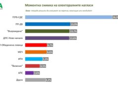 Ако изборите бяха днес: ГЕРБ-СДС ще са първи, за второто място ще се борят три партии