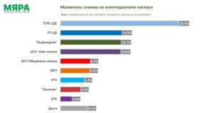 Ако изборите бяха днес: ГЕРБ-СДС ще са първи, за второто място ще се борят три партии