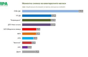 Ако изборите бяха днес: ГЕРБ-СДС ще са първи, за второто място ще се борят три партии