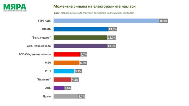 Ако изборите бяха днес: ГЕРБ-СДС ще са първи, за второто място ще се борят три партии