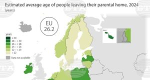 Младите българи са напускали дома на родителите си средно на 28,2 години през 2024 г., отчита Евростат