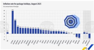 България е втора по ръст на цените на пакетните почивки в ЕС през август на годишна база, отчита Евростат